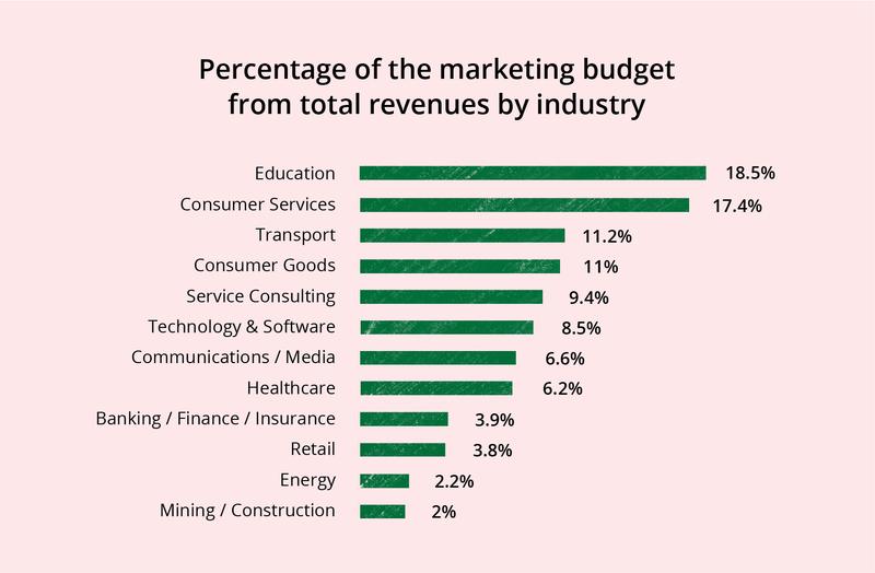 how much do startups spend on marketing