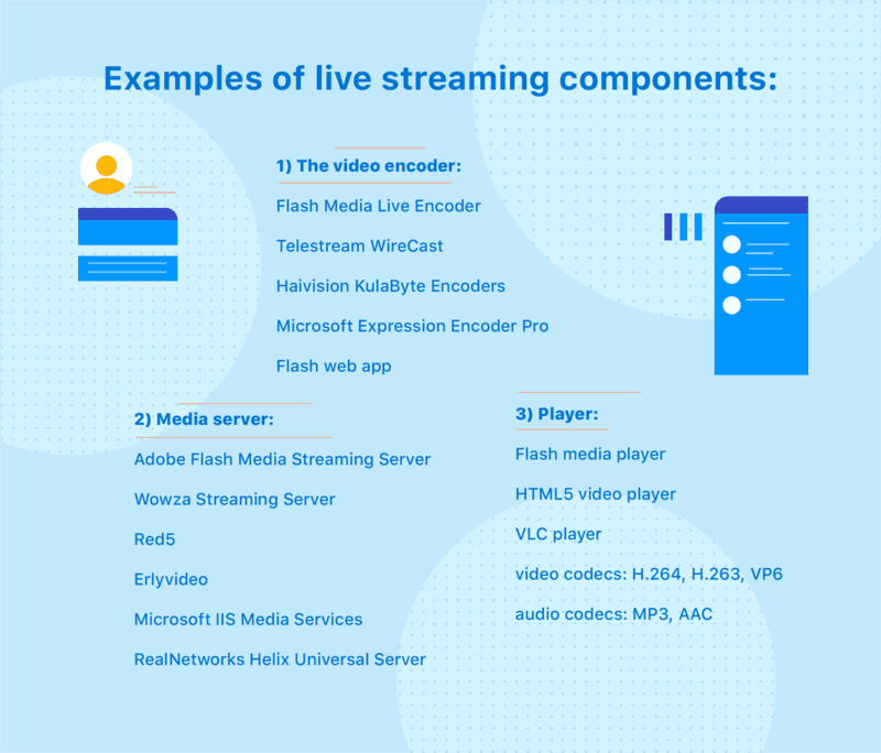 How to Develop a live streaming app like Twitch?