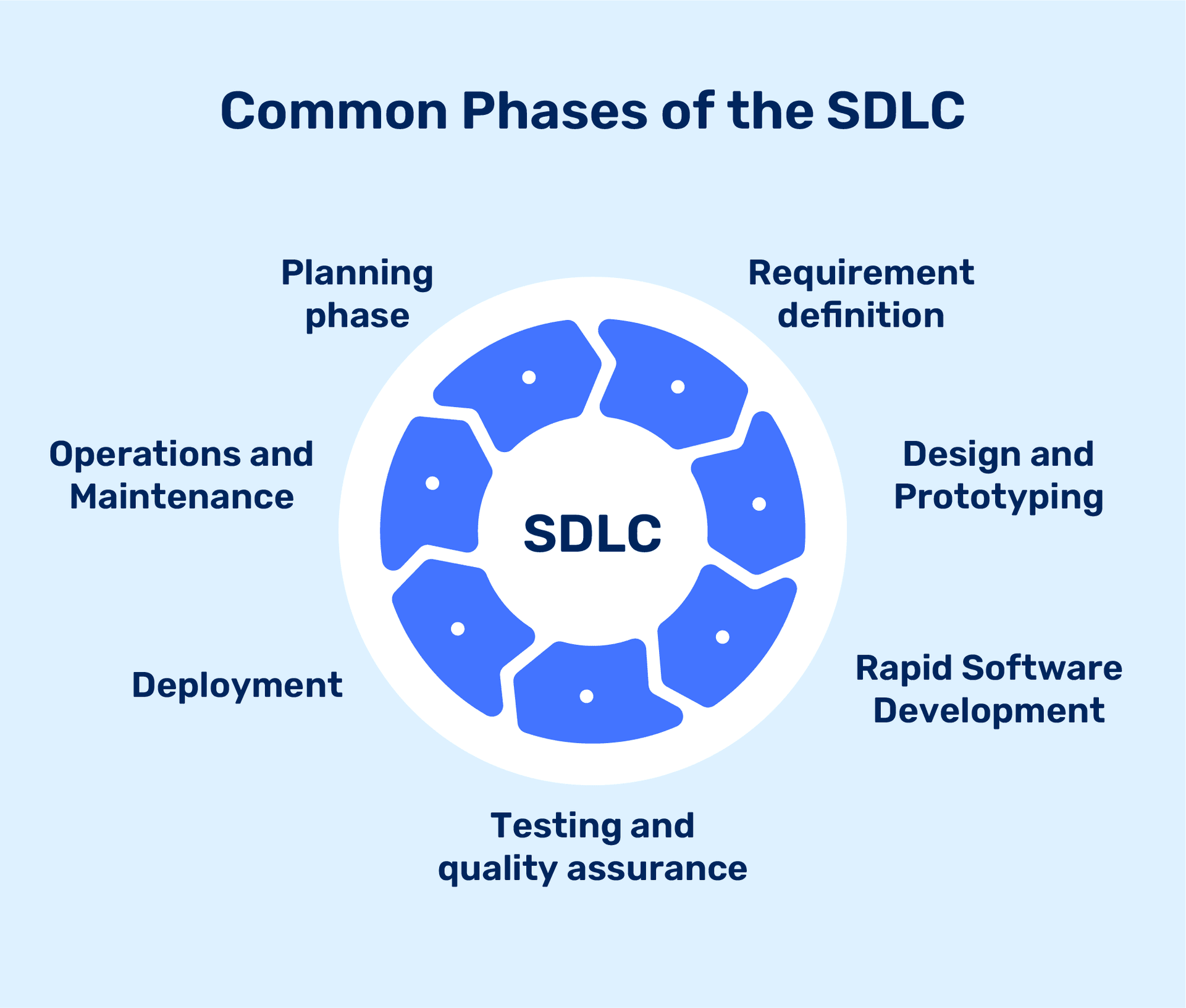 sdlc phases