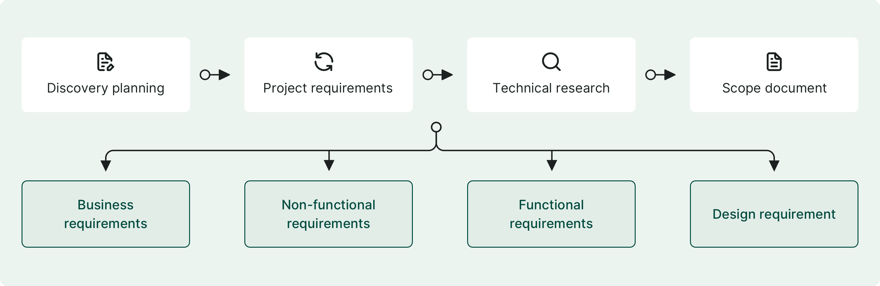 Basic Discovery Phase Steps