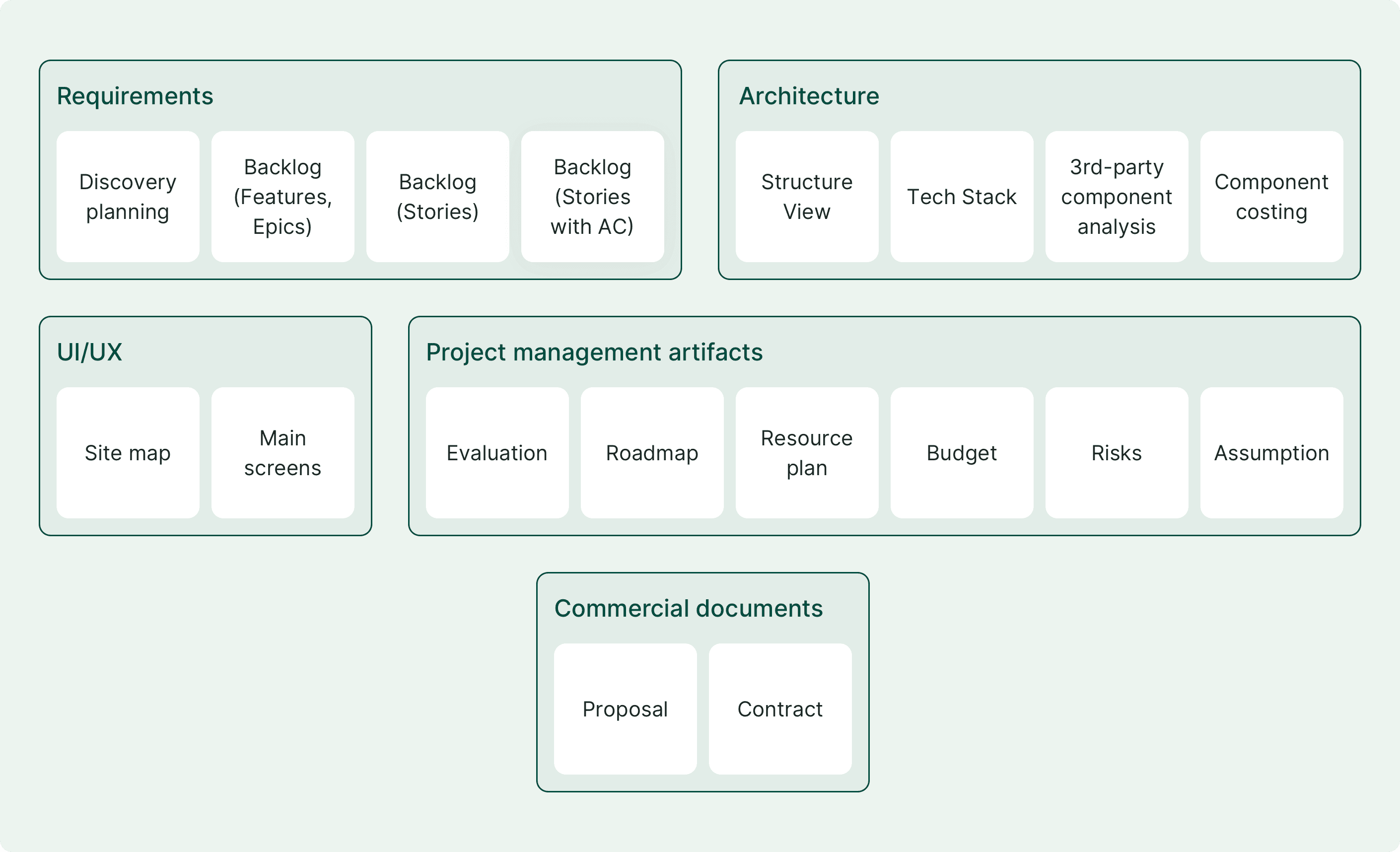 Discovery Phase & its Artifacts