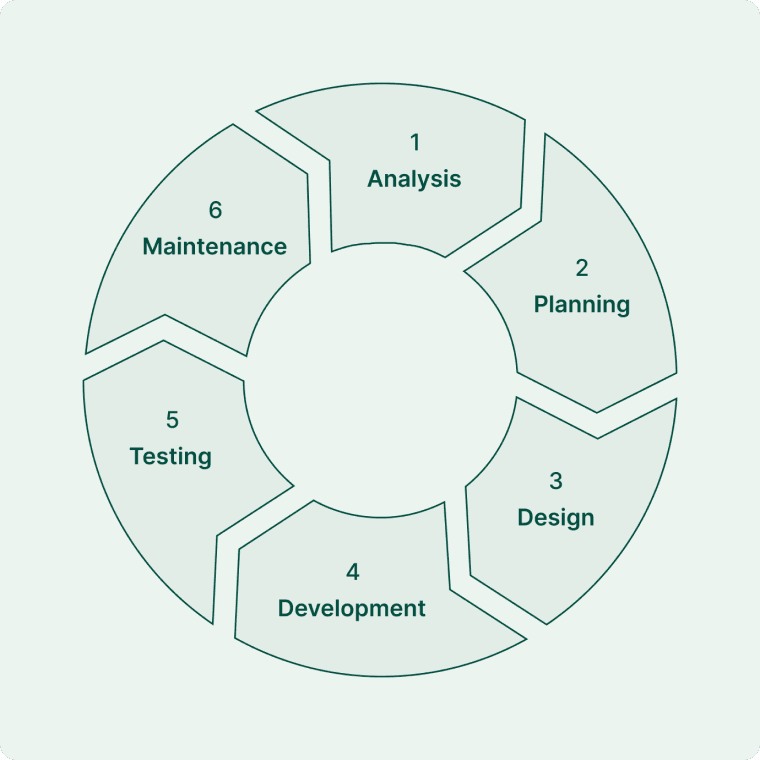 What is SDLC?