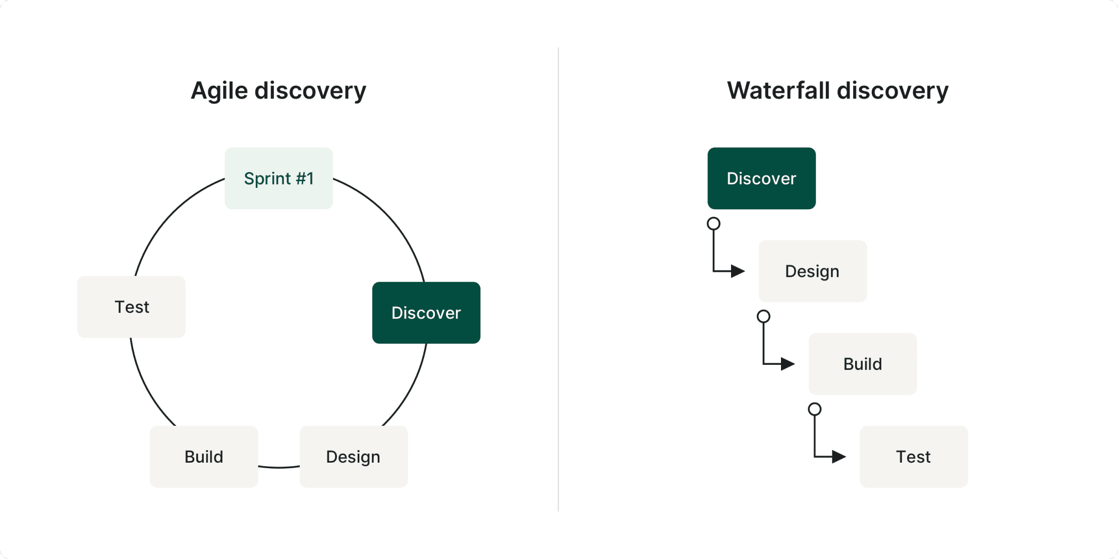 Main Approaches to the Discovery Phase