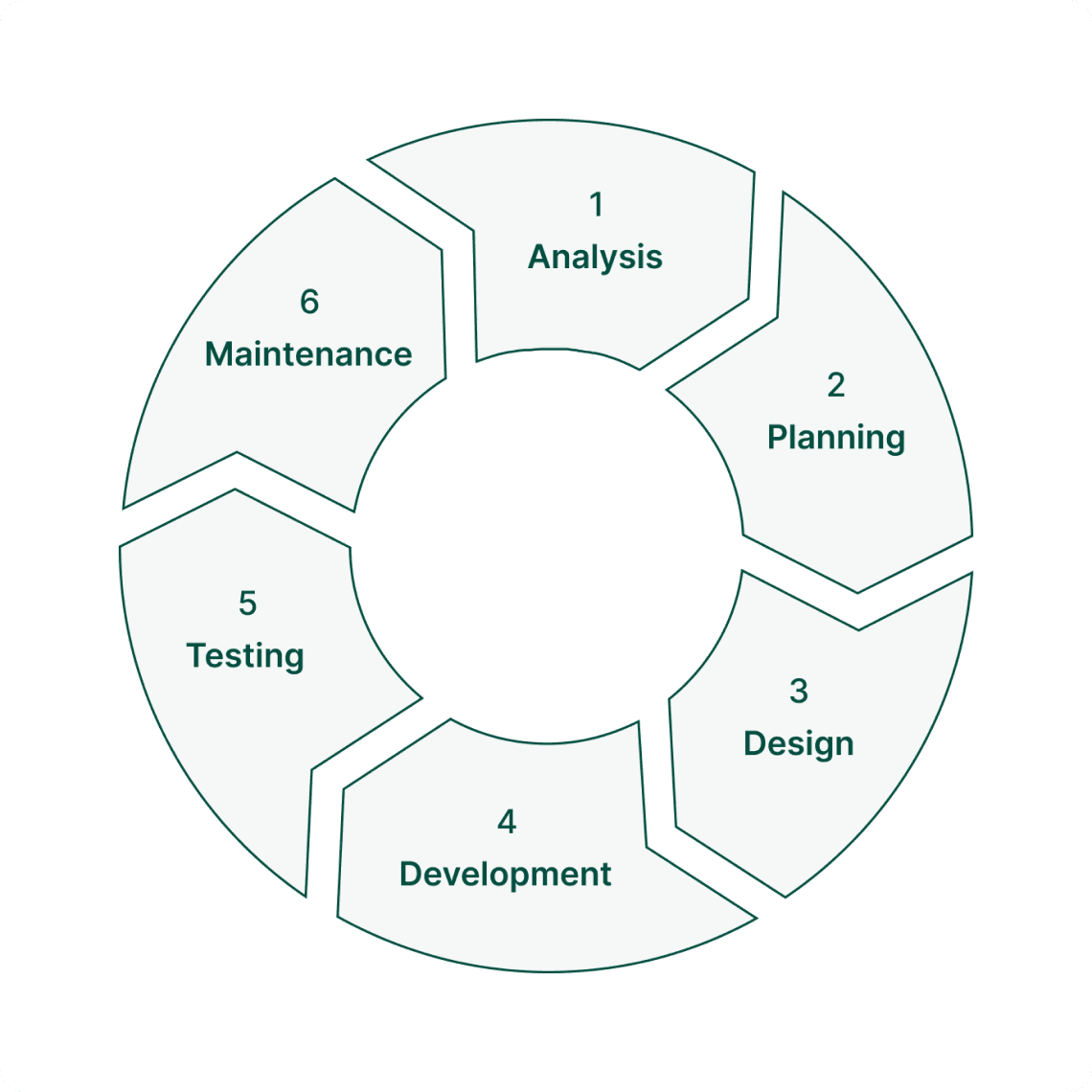 Main Phases of Agilie Software Development Life Cycle