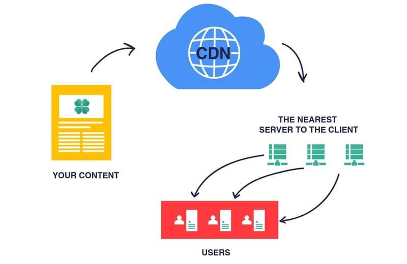 how cdn can help your ecommerce project