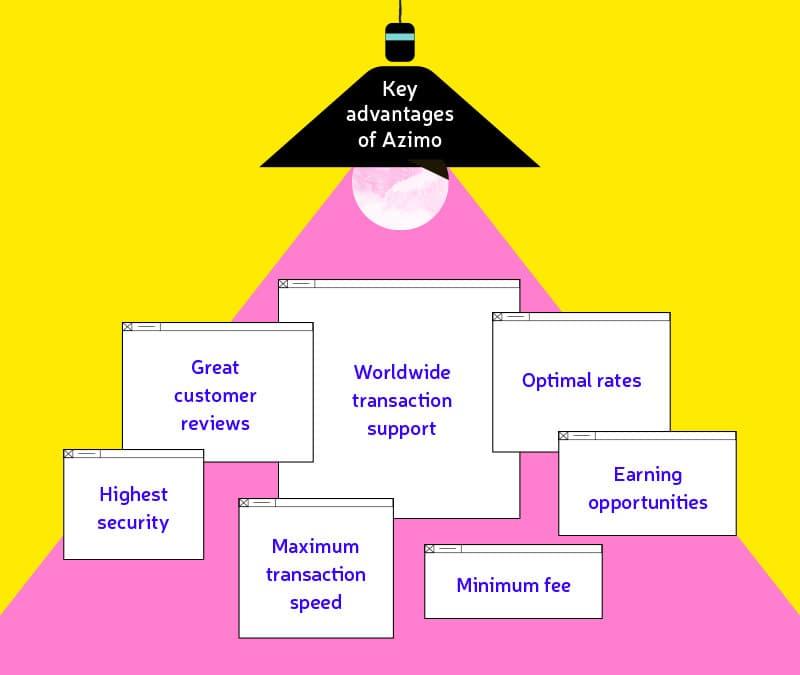 Infographic highlighting key advantages of Azimo including global transaction support, high security, fast transfers, low fees, great reviews, optimal rates, and earning opportunities.