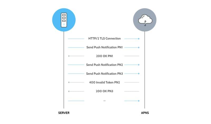 APNS notifications delivery service