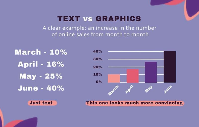 Comparison of text and graphics showing monthly online sales growth from March to June, with a bar chart emphasizing the increase from 10% to 40%.