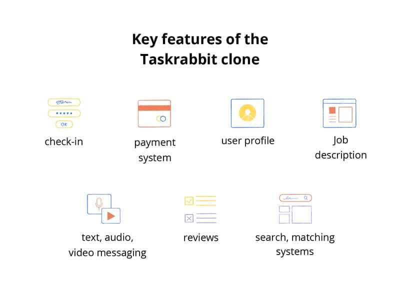Infographic showing key features of a Taskrabbit clone app, including check-in, payment system, user profile, job description, messaging, reviews, and search and matching systems.