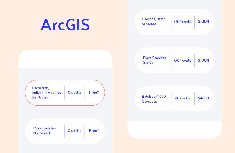 ArcGIS pricing chart showing free options for non-stored geosearch and place searches, and credit-based pricing for stored geocoding and batch geocodes.
