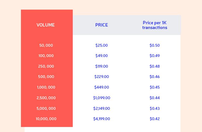 Pricing table showing transaction volume tiers, total cost, and cost per 1,000 transactions, ranging from $0.50 at 50,000 to $0.42 at 10,000,000 transactions.