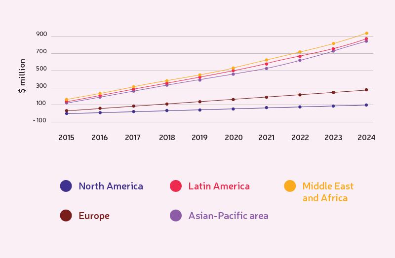 Line chart showing regional market growth from 2015 to 2024 in millions of dollars, comparing North America, Latin America, Europe, Asia-Pacific, and Middle East and Africa, with the latter showing the highest projected growth.