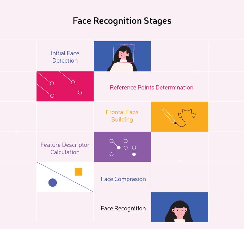 facial recognition technology