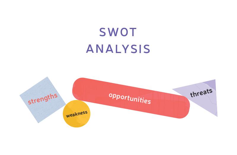 SWOT analysis framework with strengths, weaknesses, opportunities, and threats