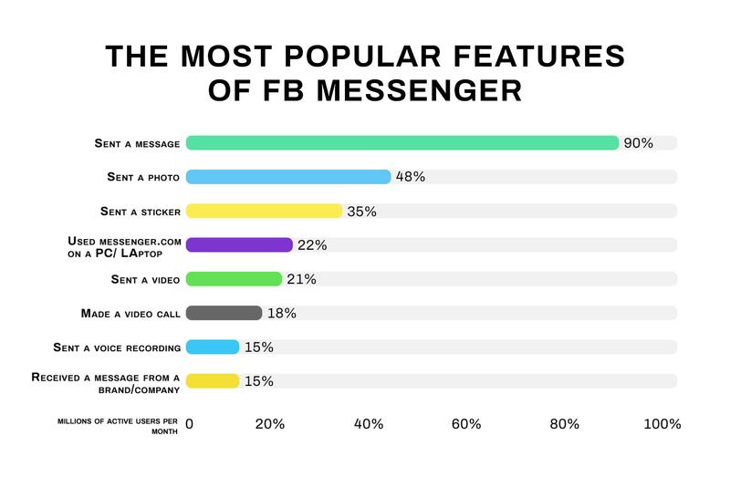 Bar graph showing the most popular Facebook Messenger features, with 90% of users sending messages, 48% sending photos, and 35% sending stickers. Other features include using messenger.com (22%), sending videos (21%), video calls (18%), voice recordings (15%), and receiving brand messages (15%).