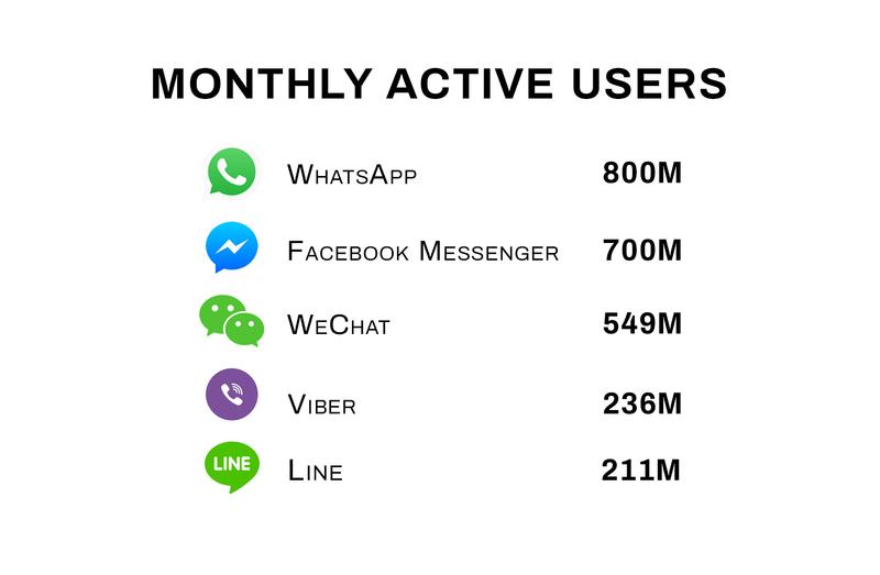 Infographic listing monthly active users of messaging apps: WhatsApp with 800M, Facebook Messenger 700M, WeChat 549M, Viber 236M, and LINE 211M.