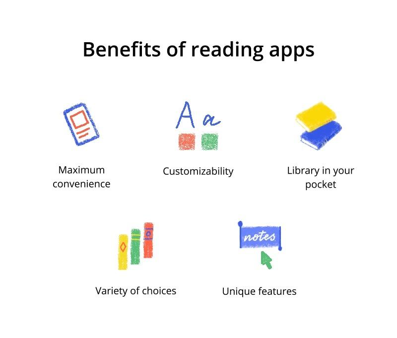 Illustrated infographic showing benefits of reading apps including convenience, customizability, portable library, variety of books, and unique features like notes.