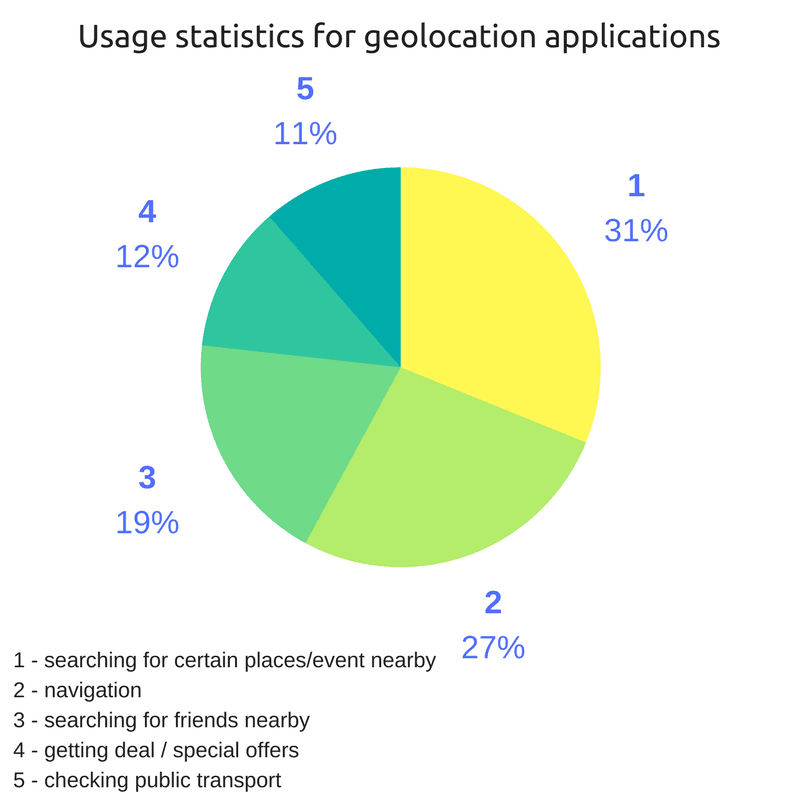 location-based application development