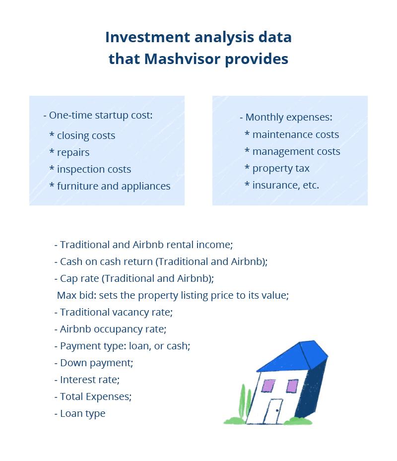 Infographic listing investment analysis data provided by Mashvisor, including startup costs, monthly expenses, rental income, cap rate, vacancy and occupancy rates, loan details, and total expenses.