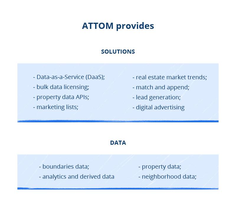 Infographic showing the solutions and data provided by ATTOM, including DaaS, property data APIs, market trends, lead generation, and data types like boundaries, property, and neighborhood data.