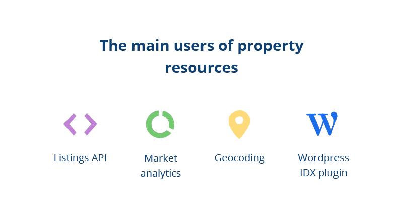 Infographic showing tools used by main users of property resources, including Listings API, Market analytics, Geocoding, and WordPress IDX plugin.