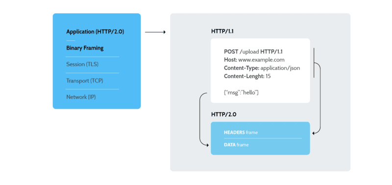 HTTP 2.0 binary framing layer