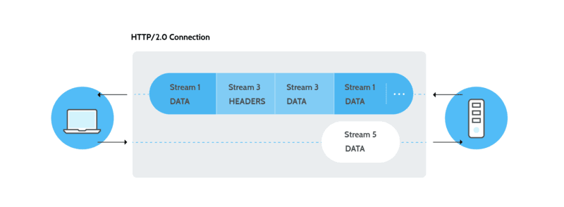 Parallel streams HTTP 2.0
