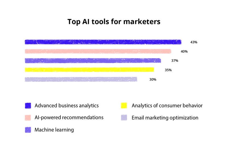 marketing automation platforms