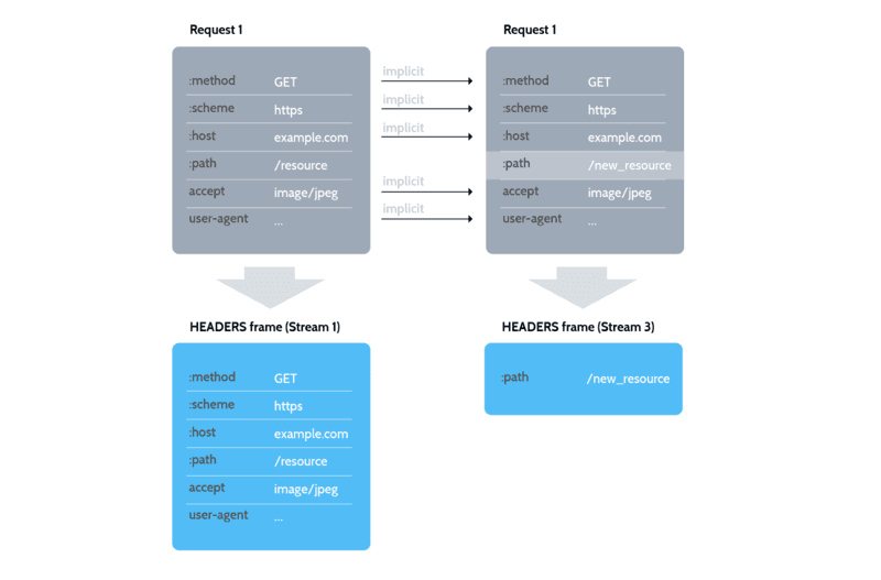 HPACK header compression for HTTP 2