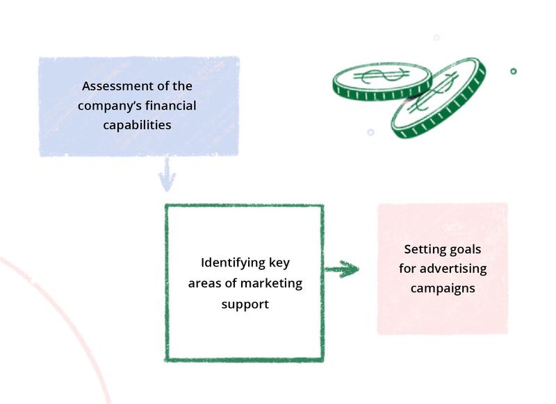 Flowchart showing marketing planning steps: assessing financial capabilities, identifying key marketing support areas, and setting goals for advertising campaigns.