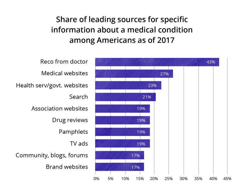 Bar chart showing top sources Americans used in 2017 for medical condition information, led by doctor recommendations (43%), followed by medical websites (27%) and government sites (23%).