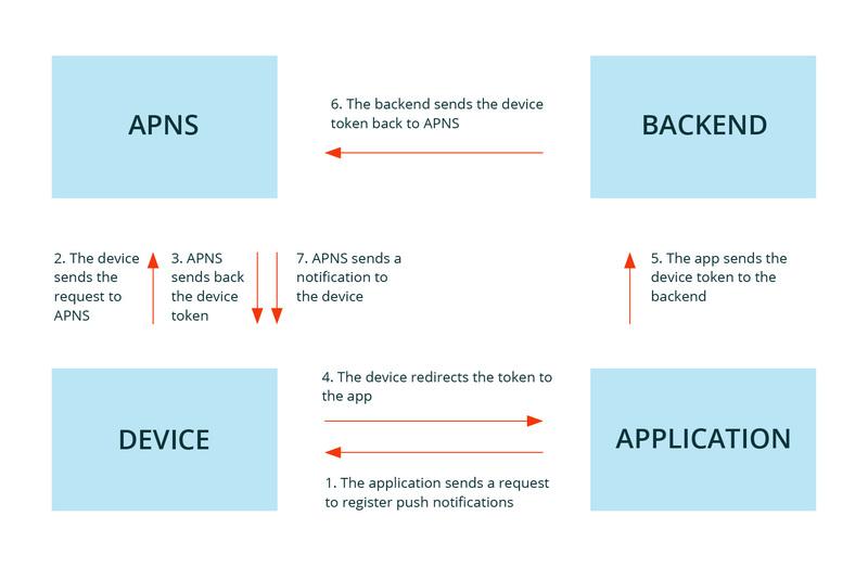 push notification mechanisms