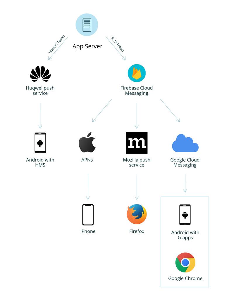 mechanisms for push notifications