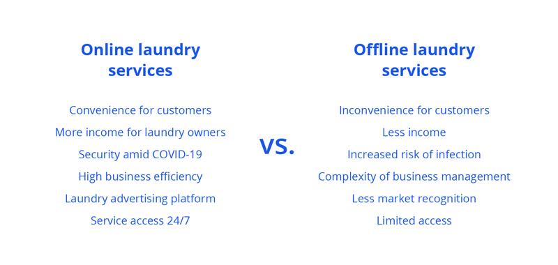 Comparison chart of online vs. offline laundry services, highlighting benefits like convenience, income, and 24/7 access for online services versus drawbacks like limited access and complexity in offline services.