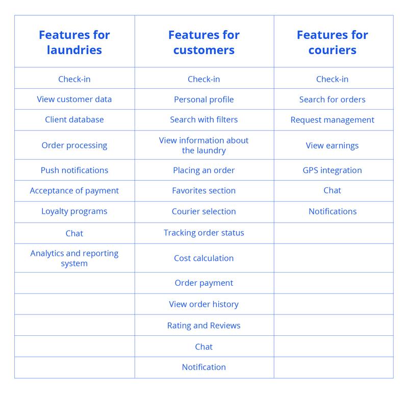 Table listing key features for online laundry service stakeholders—laundries, customers, and couriers—including functions like check-in, order management, payment processing, tracking, notifications, chat, and analytics.