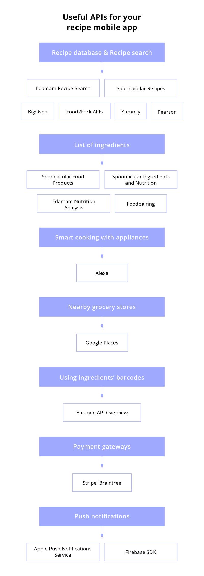 Developing A Recipe App