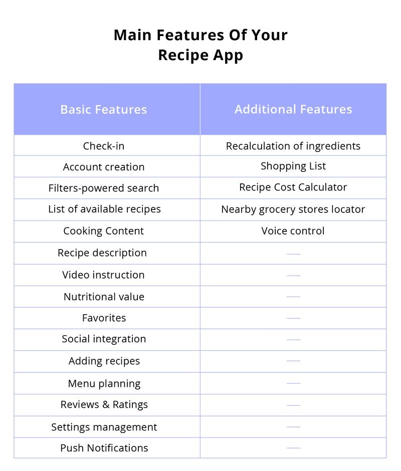 Table displaying main features of a recipe app divided into two columns: Basic Features (e.g., check-in, account creation, recipe list, video instructions, social integration) and Additional Features (e.g., ingredient recalculation, shopping list, cost calculator, voice control, grocery store locator).