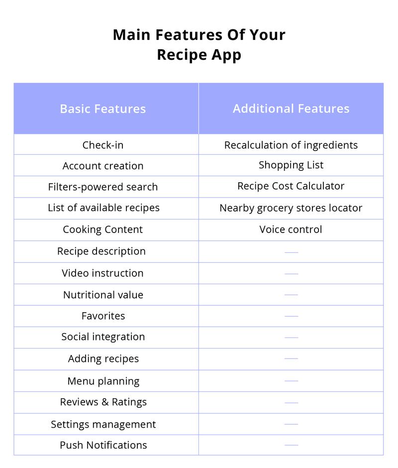 how to make a recipe app