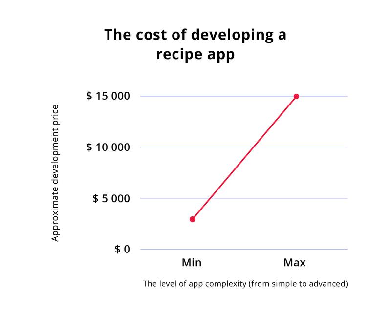 Line graph showing the cost of developing a recipe app, with development prices ranging from $3,000 for simple apps (Min) to $15,000 for advanced apps (Max).