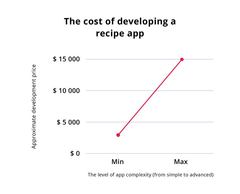 Cost For Developing A Recipe app