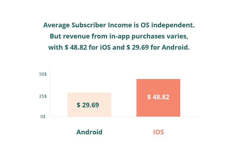 Popular monetization methods for free apps