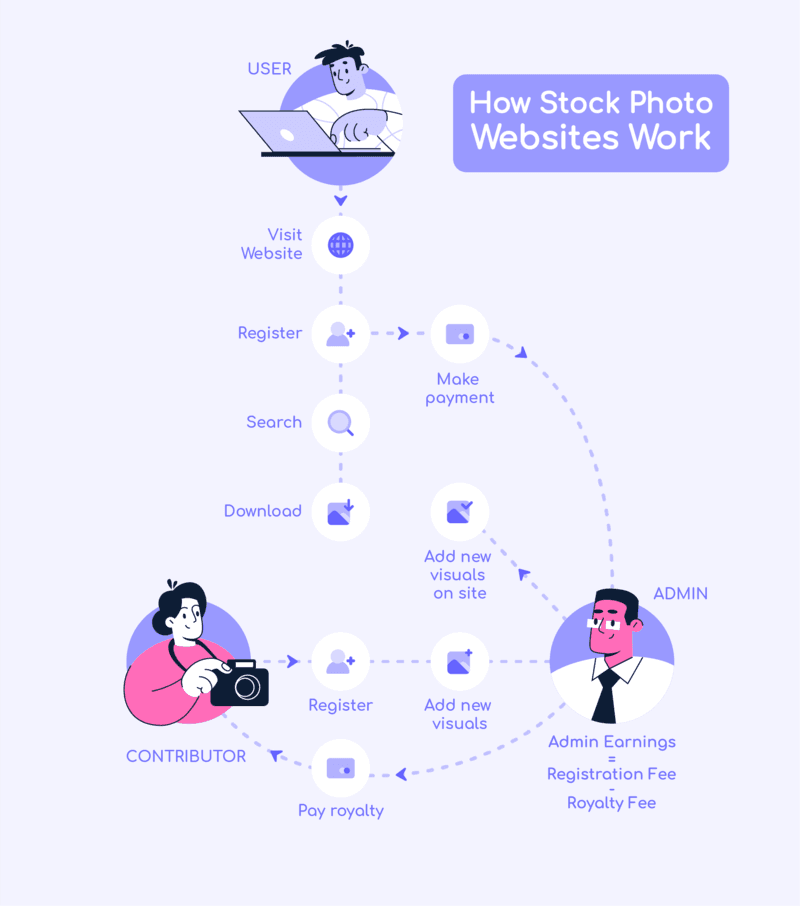 how to make a website like Shutterstock