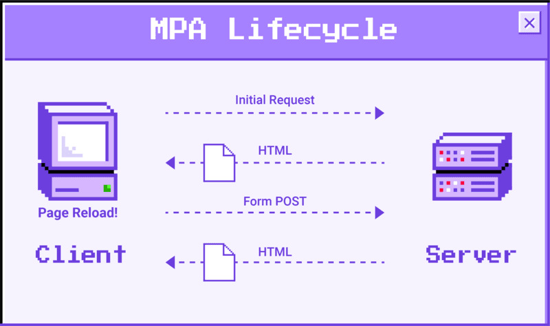 MPA lifecycle diagram: Initial request, HTML response, form POST, page reload between client and server