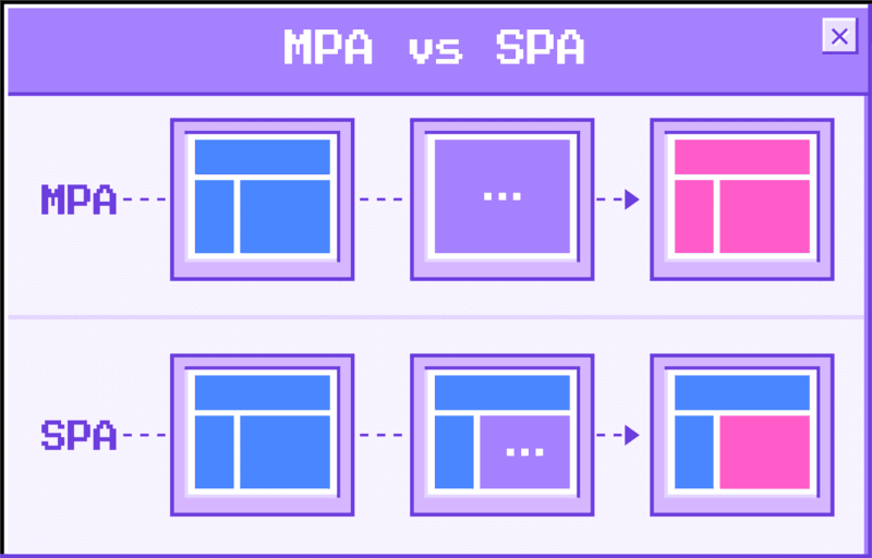 Comparison diagram: MPA (Multi-Page Application) vs SPA (Single-Page Application) architectures