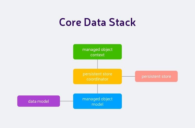 Diagram of the Core Data Stack architecture showing relationships between data model, managed object model, persistent store coordinator, managed object context, and persistent store.