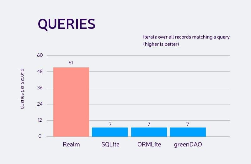 Bar chart comparing database query performance showing Realm at 51 queries per second and SQLite, ORMLite, and greenDAO each at 7 queries per second.