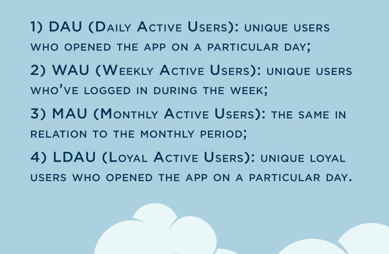 Infographic explaining mobile app user metrics including DAU, WAU, MAU, and LDAU with definitions, on a light blue background with cloud illustrations.