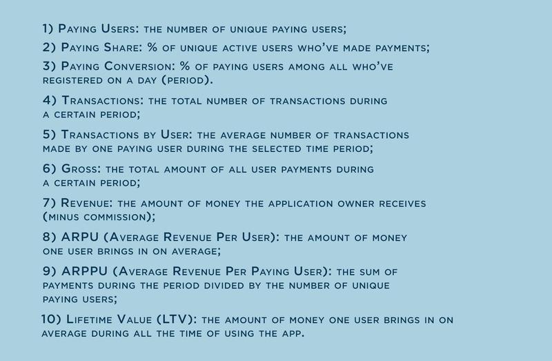 Infographic listing 10 key app monetization metrics including Paying Users, Transactions, ARPU, ARPPU, and Lifetime Value (LTV) on a light blue background.