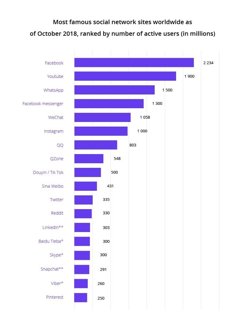 popular networking platforms