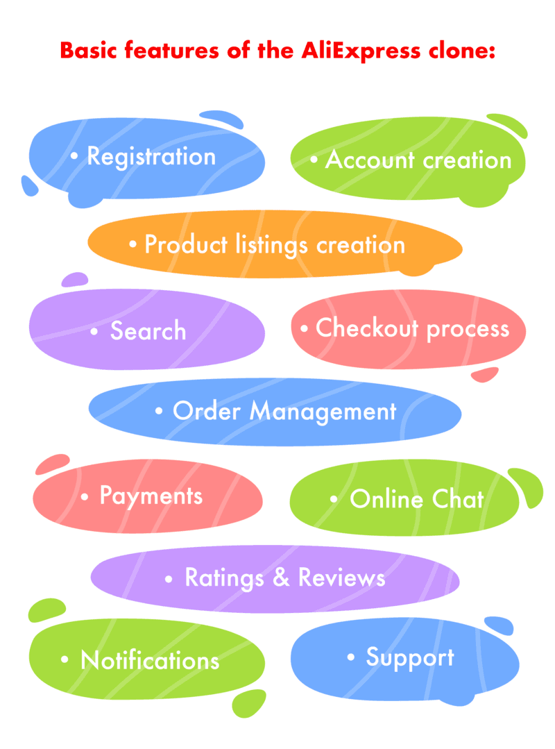 Colorful infographic listing basic features of an AliExpress clone, including registration, account creation, product listings, search, checkout, order management, payments, online chat, ratings and reviews, notifications, and support.